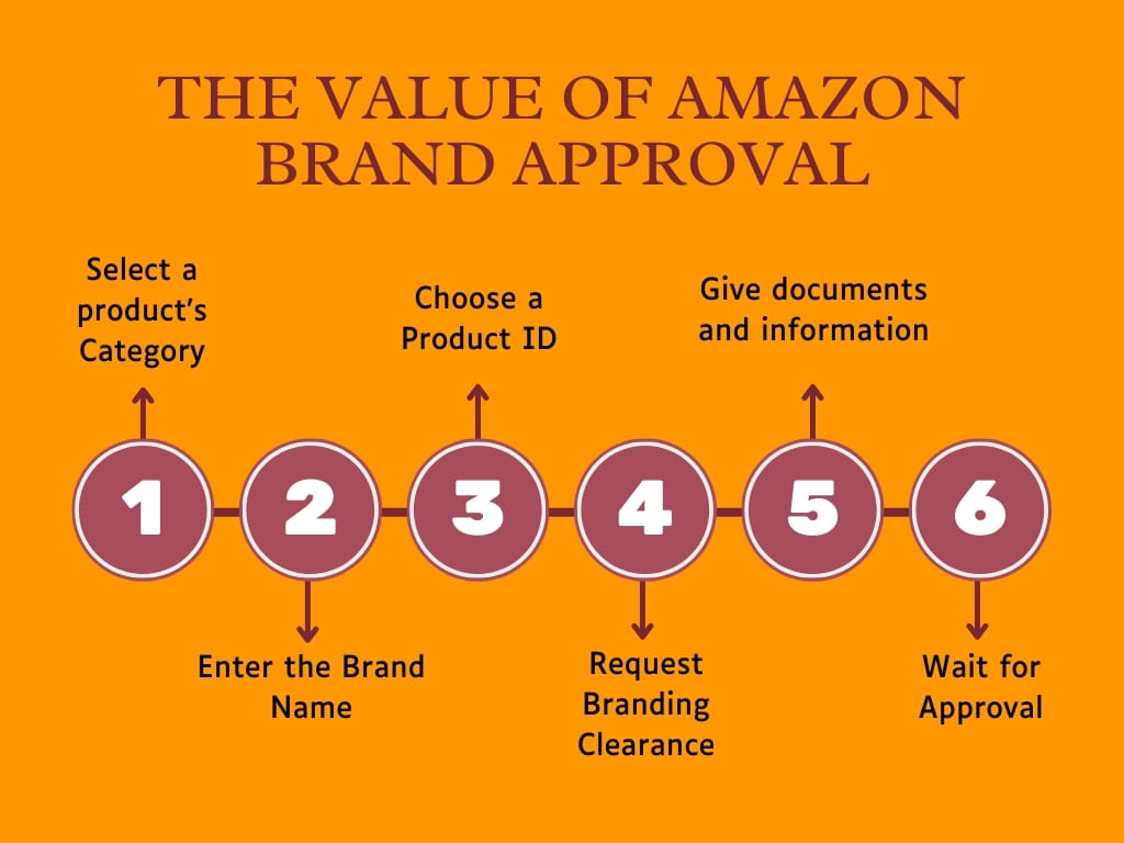 The Value of Amazon Brand Approval