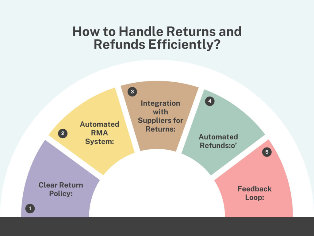 How to Handle Returns and Refunds Efficiently