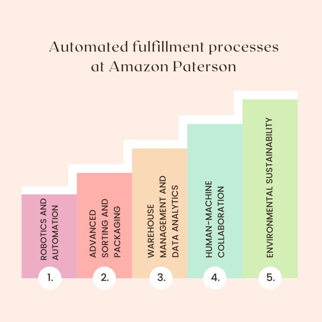 Automated fulfillment processes at Amazon Paterson 