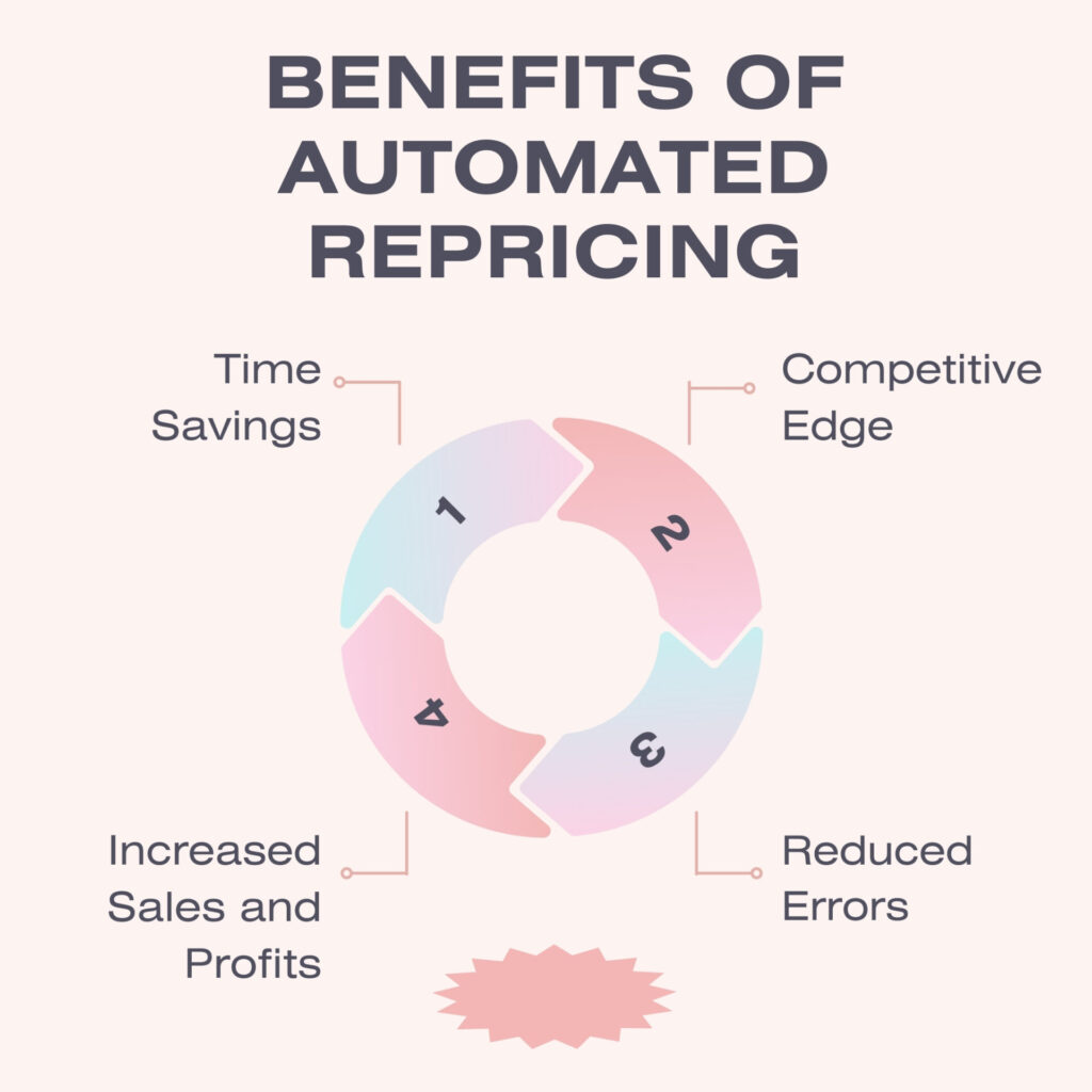 Benefits of Automated Repricing