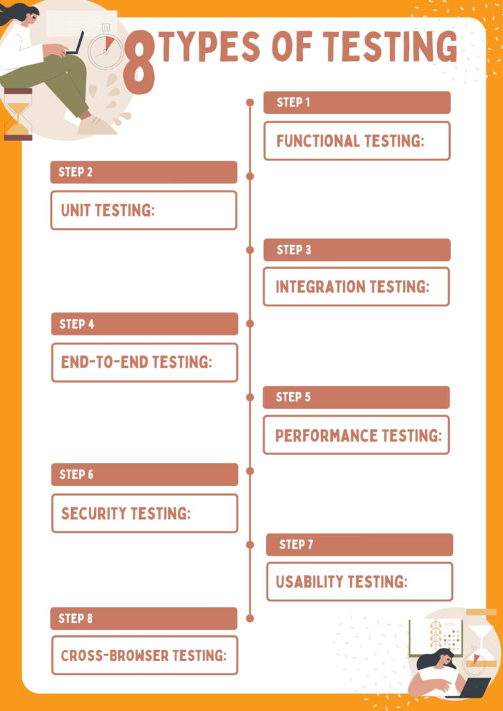 Types of Testing