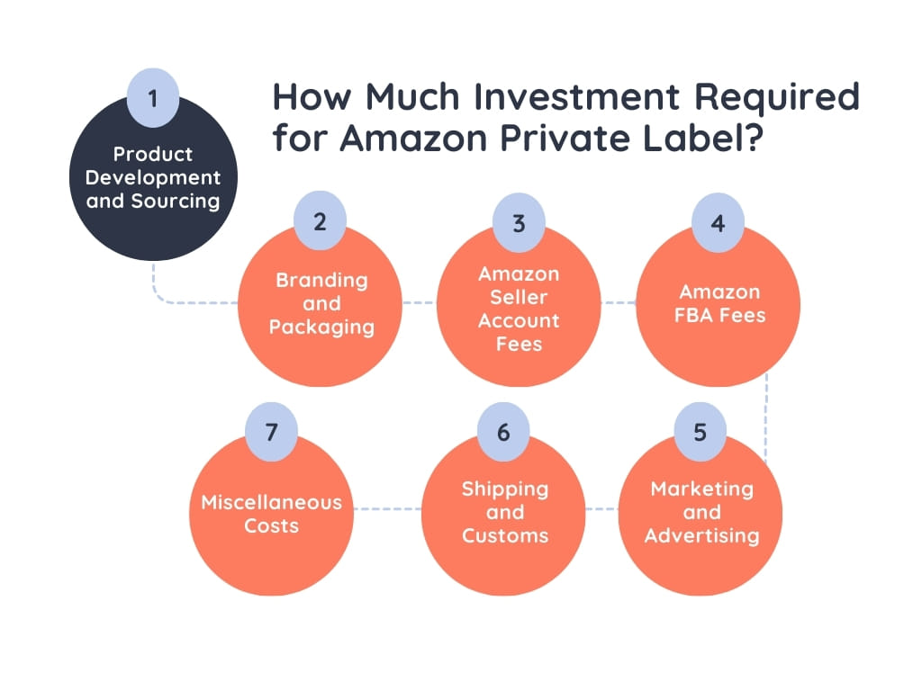 How Much Investment Required for Amazon Private Label?