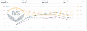 Amazon Electronics Sales PPC Success case study