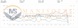 Amazon PPC Case Study