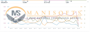 Amazon PPC Case Study | $56K Sales & 12.8% ACOS in 30 Days